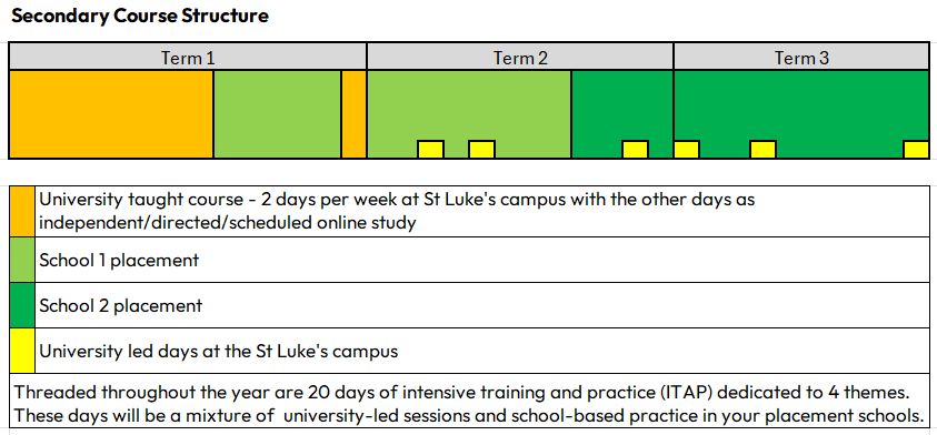 Diagram showing course structure by term